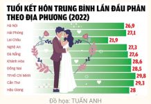Độ tuổi kết hôn trung bình ở TP.HCM chạm 30
