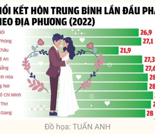 Độ tuổi kết hôn trung bình ở TP.HCM chạm 30