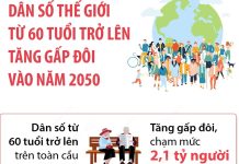 Số người từ 60 tuổi trở lên trên thế giới sẽ tăng gấp đôi vào năm 2050