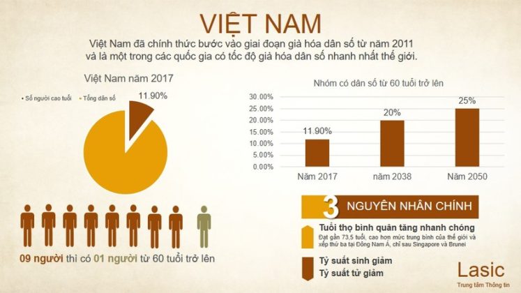 VIỆT NAM BƯỚC VÀO GIAI ĐOẠN GIÀ HÓA DÂN SỐ: XÂY DỰNG LUẬT DÂN SỐ THEO