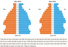 VIỆT NAM ĐỐI MẶT “CHƯA GIÀU ĐÃ GIÀ”