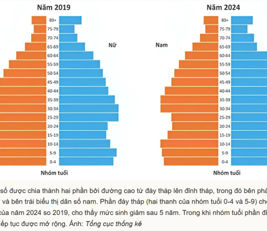 VIỆT NAM ĐỐI MẶT “CHƯA GIÀU ĐÃ GIÀ”