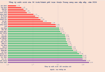 TỔNG TỶ SUẤT SINH NĂM 2024 CỦA 34 TỈNH/THÀNH PHỐ TRỰC THUỘC TRUNG ƯƠNG SAU SẮP XẾP